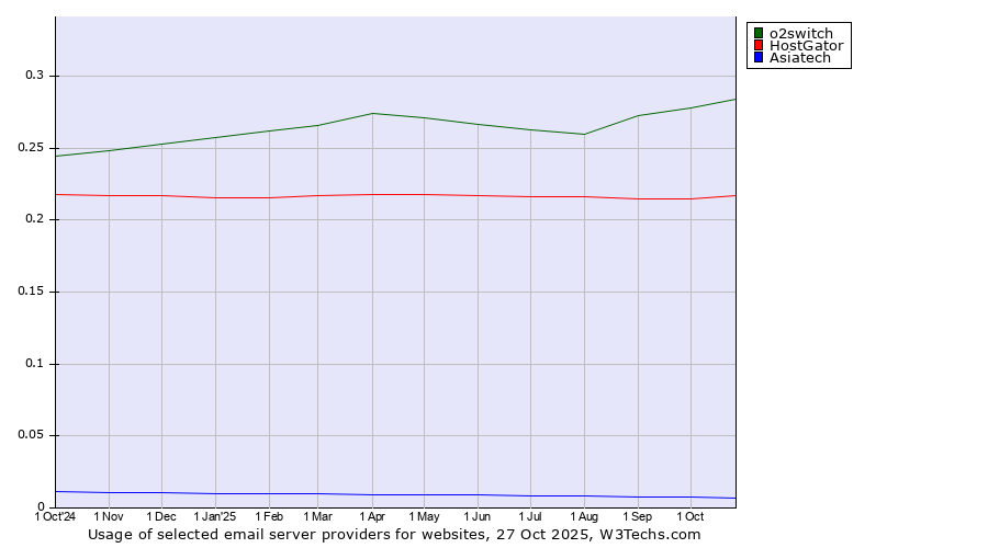 Historical trends in the usage of o2switch vs. HostGator vs. Asiatech