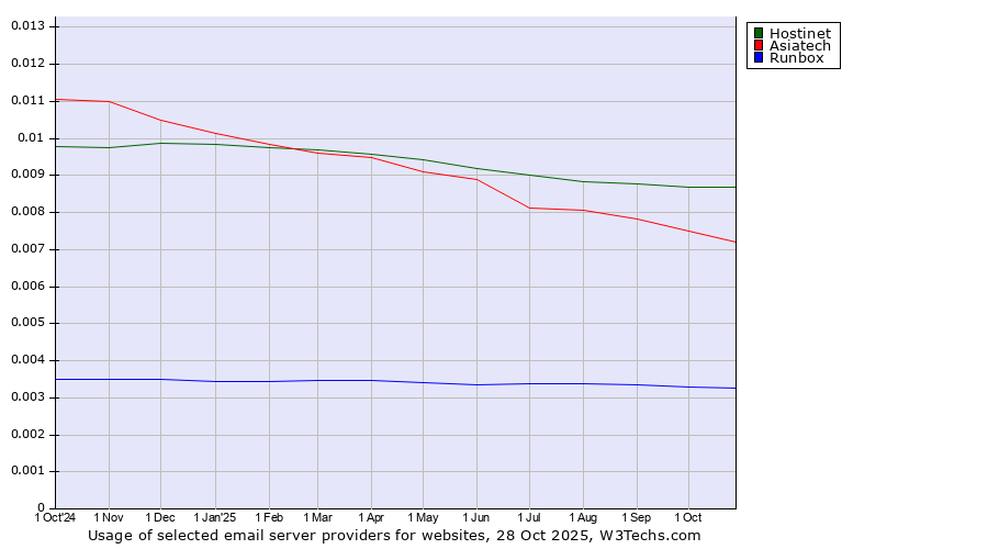Historical trends in the usage of Hostinet vs. Asiatech vs. Runbox