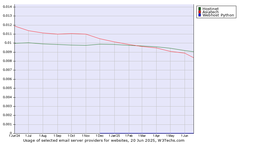 Historical trends in the usage of Hostinet vs. Asiatech vs. Webhost Python
