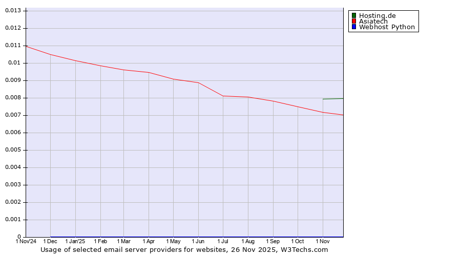 Historical trends in the usage of Hosting.de vs. Asiatech vs. Webhost Python