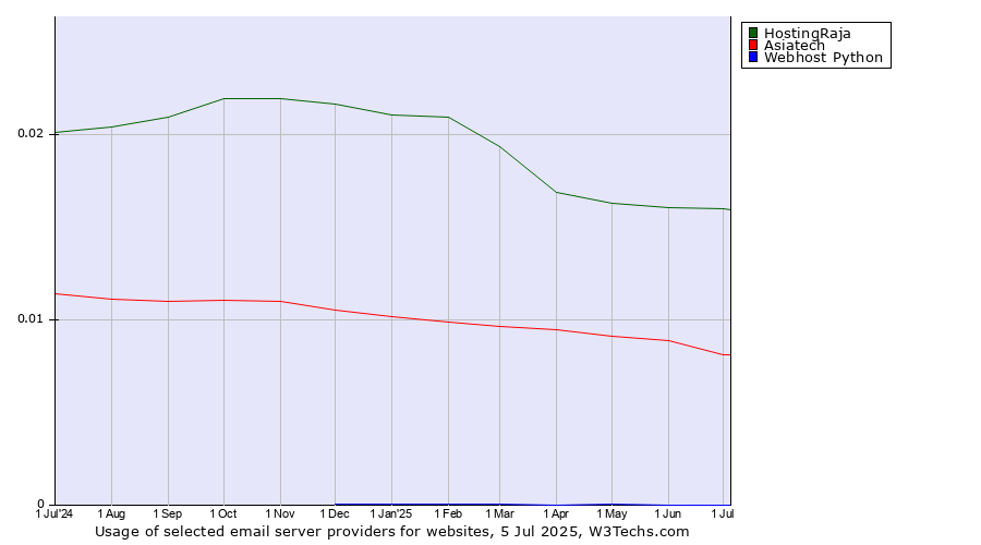 Historical trends in the usage of HostingRaja vs. Asiatech vs. Webhost Python