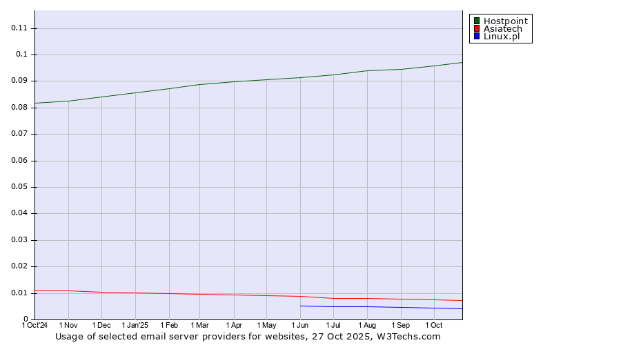 Historical trends in the usage of Hostpoint vs. Asiatech vs. Linux.pl
