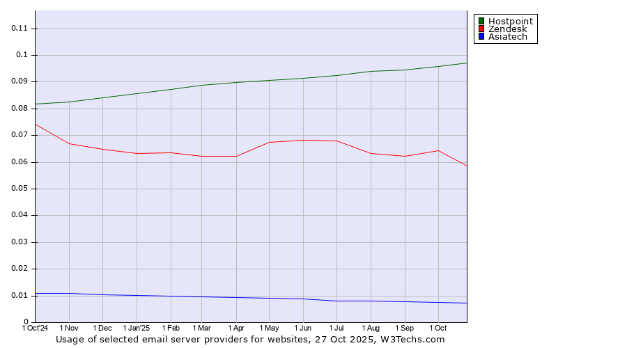 Historical trends in the usage of Hostpoint vs. Zendesk vs. Asiatech