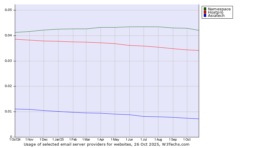 Historical trends in the usage of Namespace vs. Hostpro vs. Asiatech