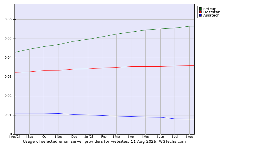 Historical trends in the usage of netcup vs. Hoststar vs. Asiatech