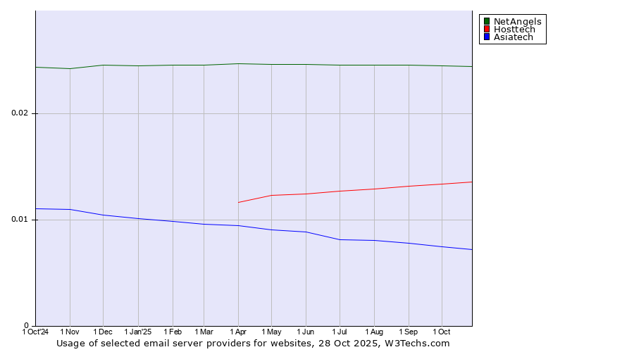 Historical trends in the usage of NetAngels vs. Hosttech vs. Asiatech
