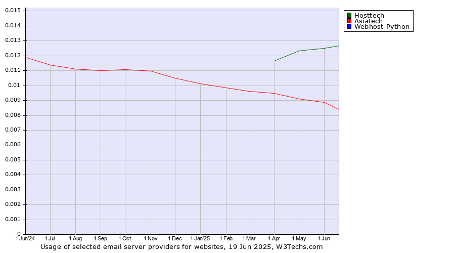 Historical trends in the usage of Hosttech vs. Asiatech vs. Webhost Python