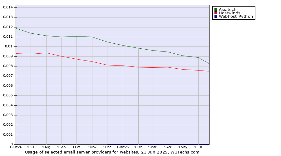 Historical trends in the usage of Asiatech vs. Hostwinds vs. Webhost Python