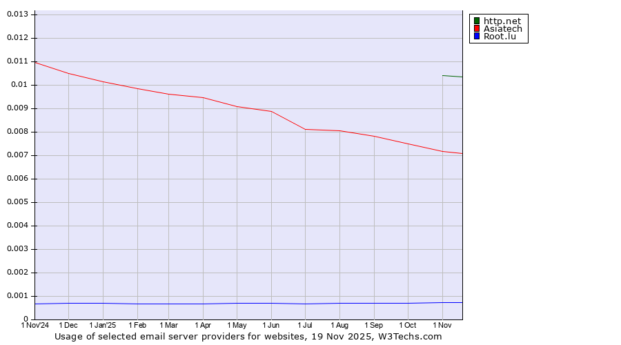 Historical trends in the usage of http.net vs. Asiatech vs. Root.lu