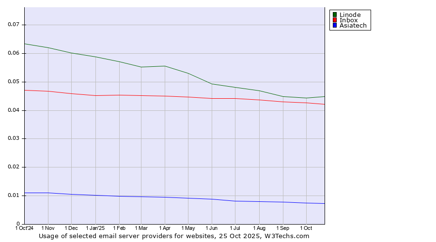 Historical trends in the usage of Linode vs. Inbox vs. Asiatech