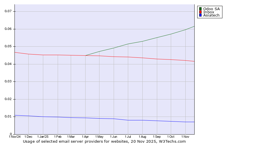 Historical trends in the usage of Odoo SA vs. Inbox vs. Asiatech