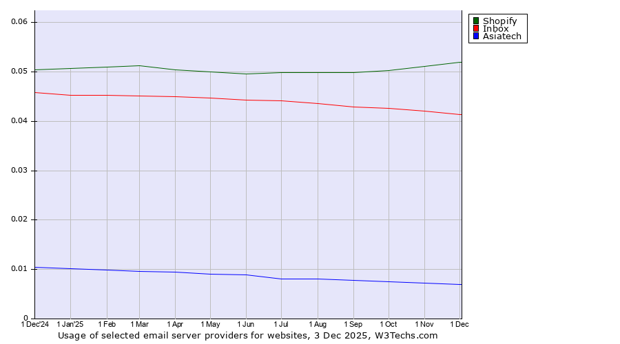 Historical trends in the usage of Shopify vs. Inbox vs. Asiatech