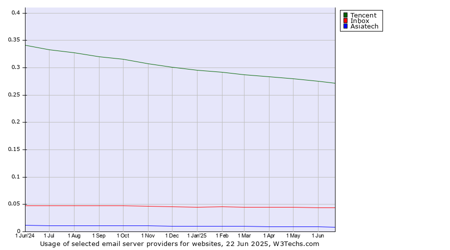 Historical trends in the usage of Tencent vs. Inbox vs. Asiatech