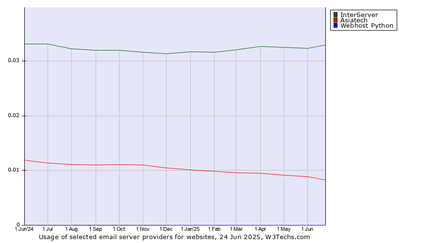 Historical trends in the usage of InterServer vs. Asiatech vs. Webhost Python