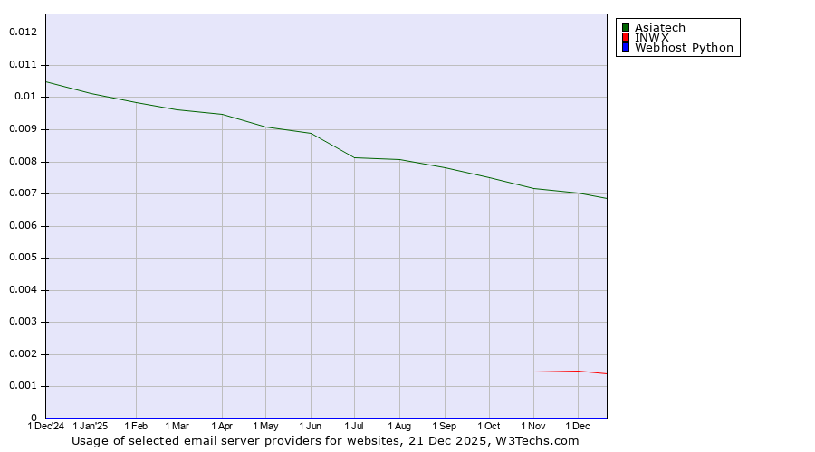 Historical trends in the usage of Asiatech vs. INWX vs. Webhost Python
