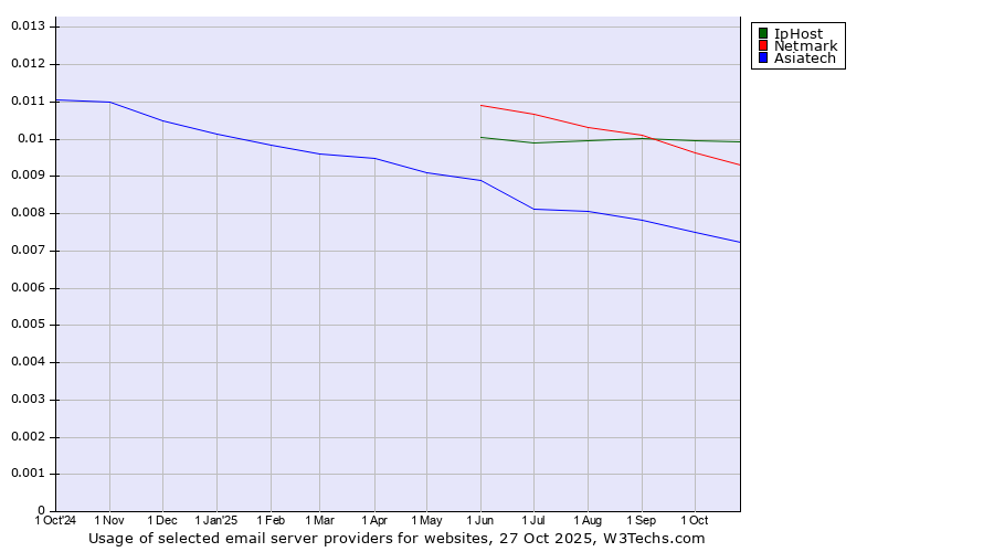 Historical trends in the usage of IpHost vs. Netmark vs. Asiatech