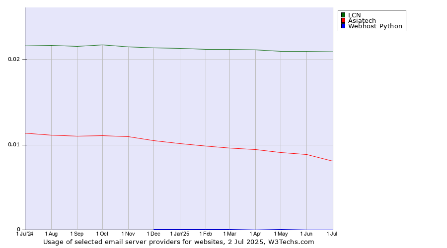 Historical trends in the usage of LCN vs. Asiatech vs. Webhost Python
