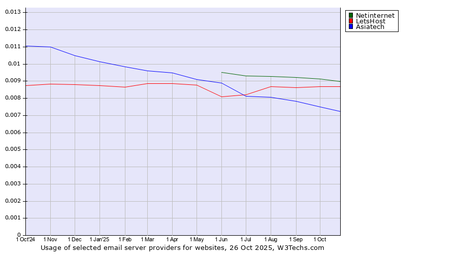 Historical trends in the usage of Netinternet vs. LetsHost vs. Asiatech