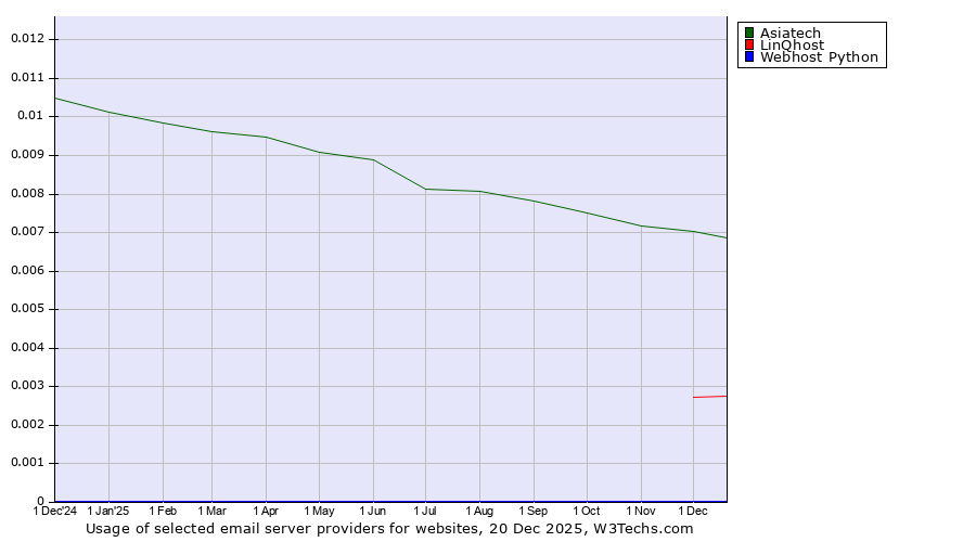 Historical trends in the usage of Asiatech vs. LinQhost vs. Webhost Python