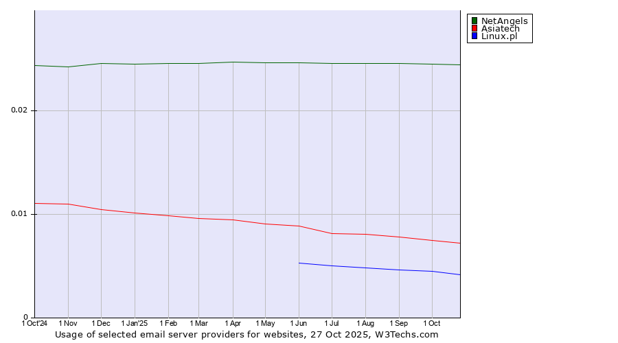Historical trends in the usage of NetAngels vs. Asiatech vs. Linux.pl