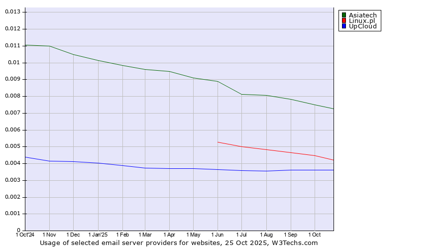 Historical trends in the usage of Asiatech vs. Linux.pl vs. UpCloud