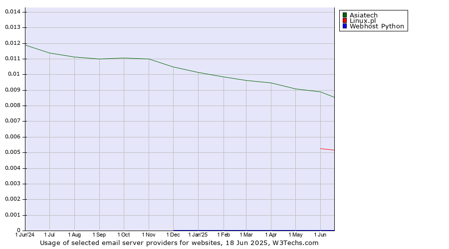 Historical trends in the usage of Asiatech vs. Linux.pl vs. Webhost Python
