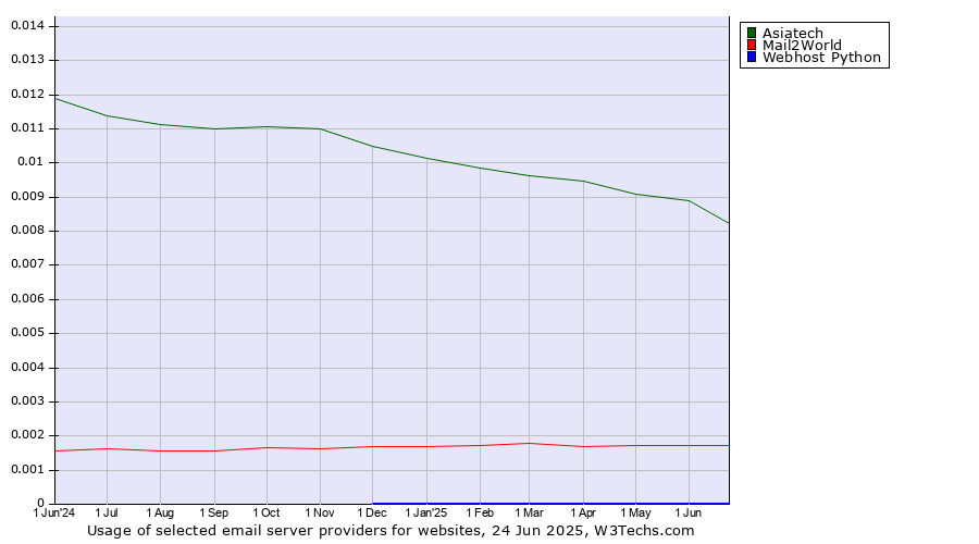 Historical trends in the usage of Asiatech vs. Mail2World vs. Webhost Python