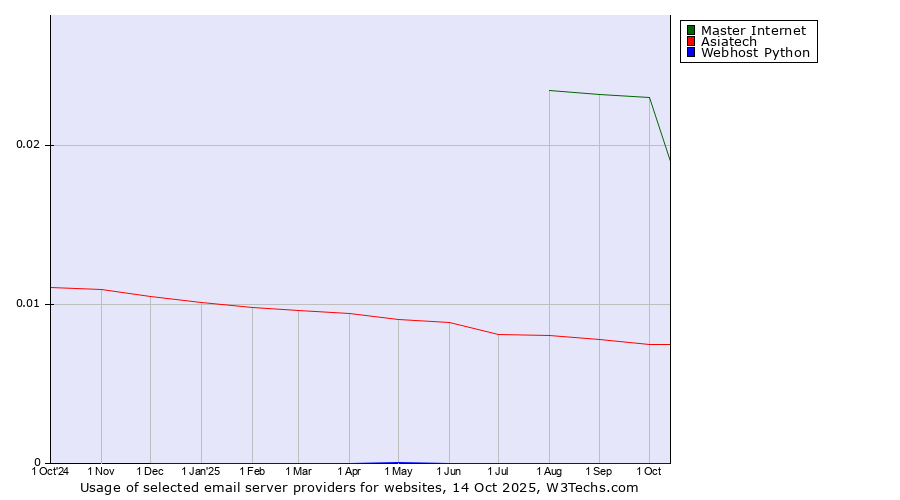 Historical trends in the usage of Master Internet vs. Asiatech vs. Webhost Python