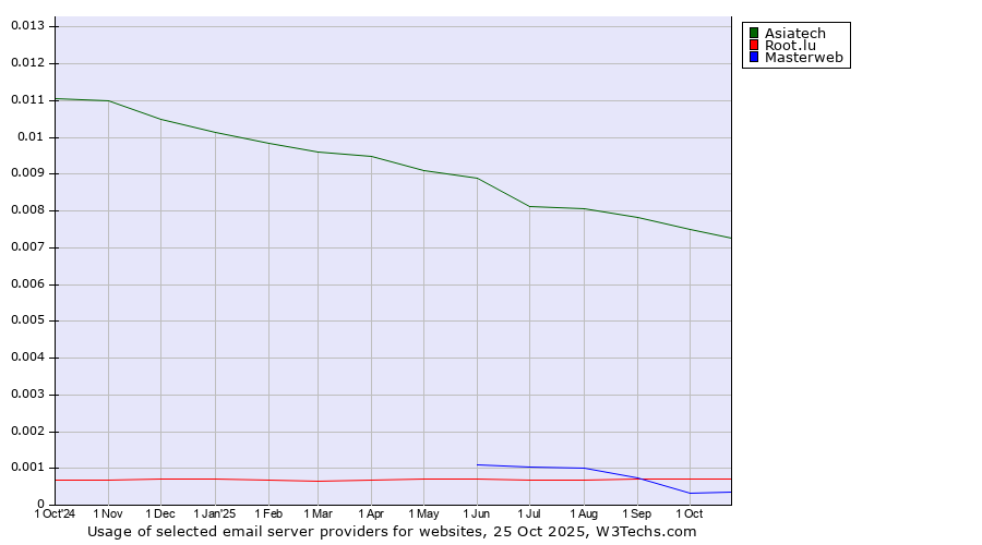 Historical trends in the usage of Asiatech vs. Root.lu vs. Masterweb