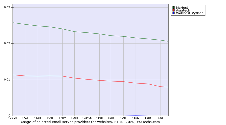 Historical trends in the usage of McHost vs. Asiatech vs. Webhost Python