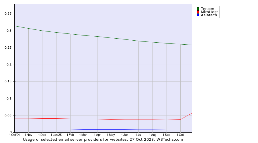 Historical trends in the usage of Tencent vs. MiroHost vs. Asiatech