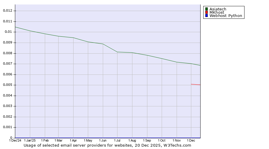 Historical trends in the usage of Asiatech vs. MKhost vs. Webhost Python