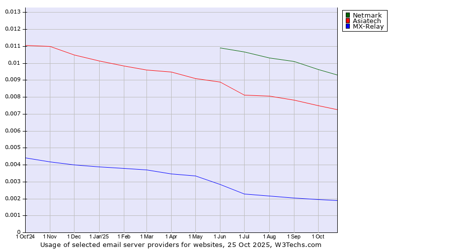 Historical trends in the usage of Netmark vs. Asiatech vs. MX-Relay