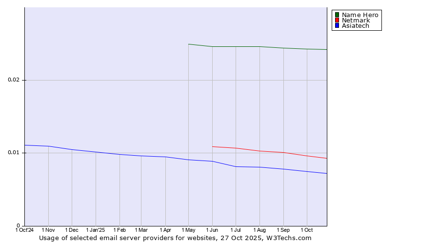Historical trends in the usage of Name Hero vs. Netmark vs. Asiatech