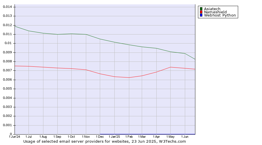 Historical trends in the usage of Asiatech vs. Nameshield vs. Webhost Python