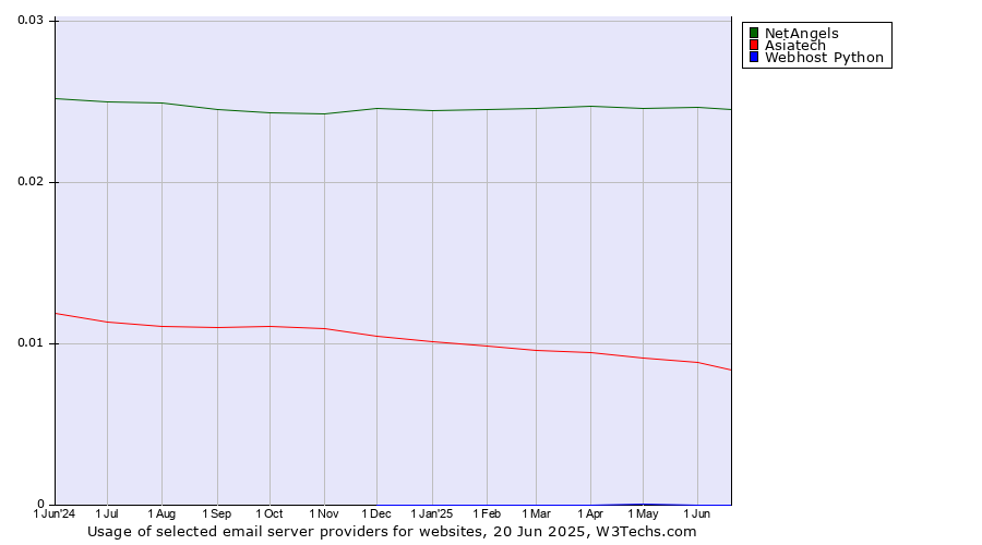 Historical trends in the usage of NetAngels vs. Asiatech vs. Webhost Python