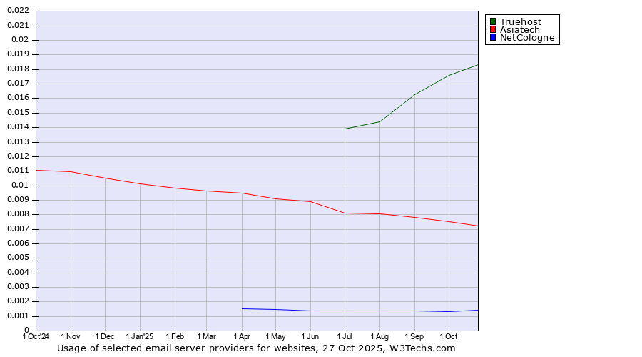 Historical trends in the usage of Truehost vs. Asiatech vs. NetCologne
