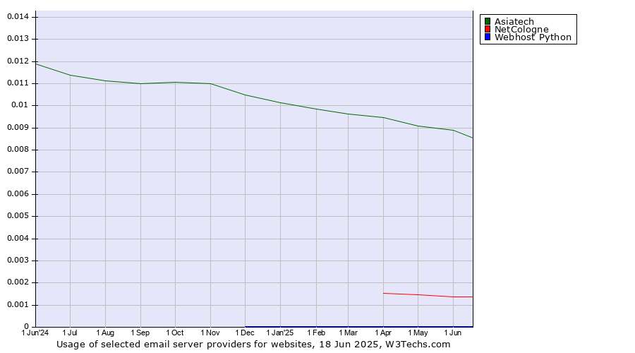 Historical trends in the usage of Asiatech vs. NetCologne vs. Webhost Python