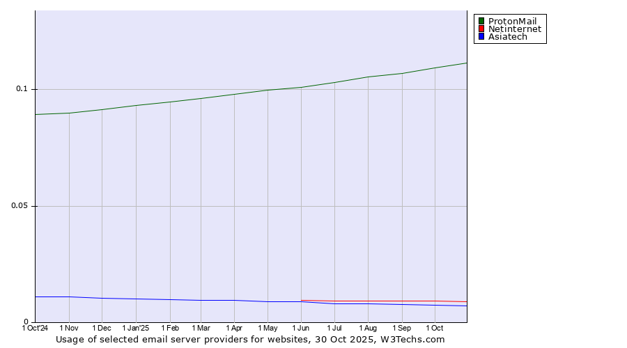 Historical trends in the usage of ProtonMail vs. Netinternet vs. Asiatech