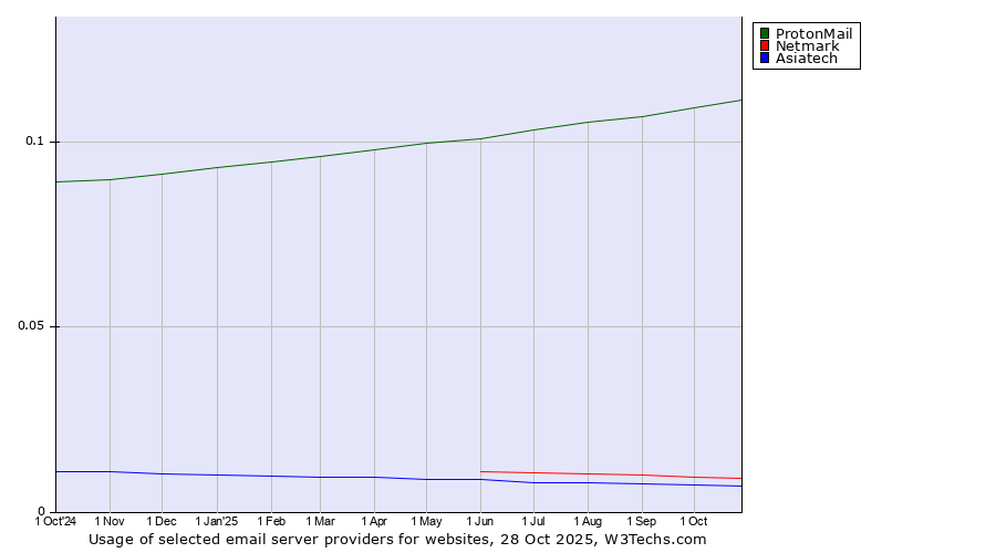 Historical trends in the usage of ProtonMail vs. Netmark vs. Asiatech