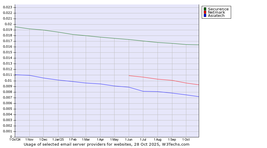 Historical trends in the usage of Securence vs. Netmark vs. Asiatech