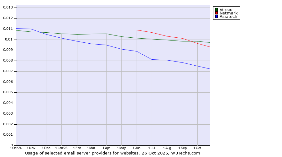 Historical trends in the usage of Versio vs. Netmark vs. Asiatech