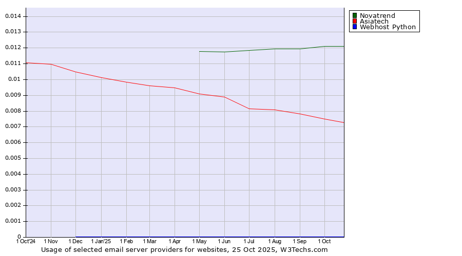 Historical trends in the usage of Novatrend vs. Asiatech vs. Webhost Python