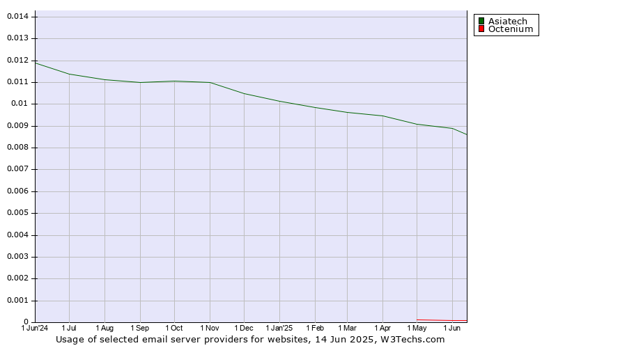 Historical trends in the usage of Asiatech vs. Octenium