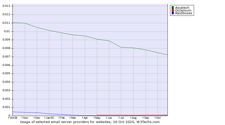 Historical trends in the usage of Asiatech vs. Octenium vs. Raidboxes