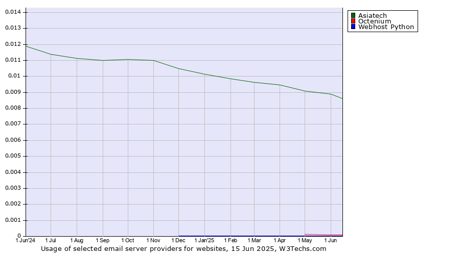 Historical trends in the usage of Asiatech vs. Octenium vs. Webhost Python