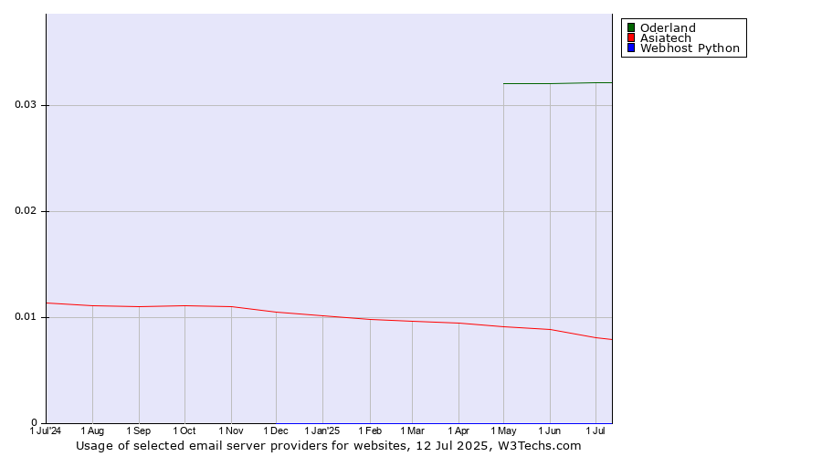 Historical trends in the usage of Oderland vs. Asiatech vs. Webhost Python