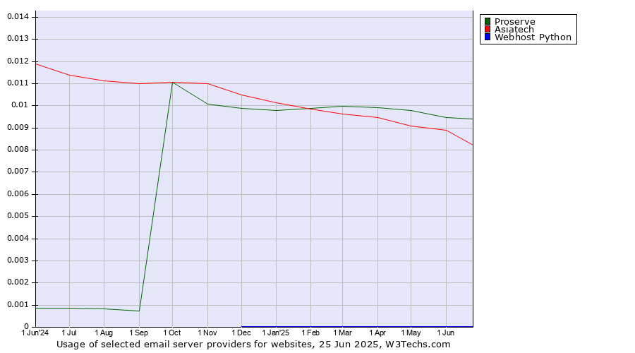 Historical trends in the usage of Proserve vs. Asiatech vs. Webhost Python