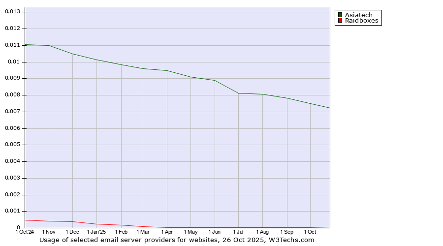 Historical trends in the usage of Asiatech vs. Raidboxes