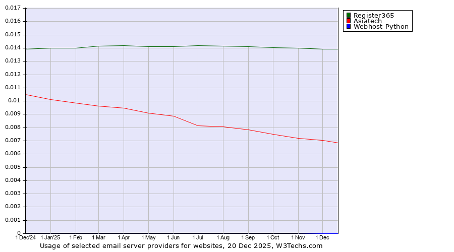 Historical trends in the usage of Register365 vs. Asiatech vs. Webhost Python